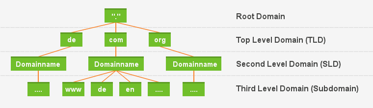 Aufbau – Fully Qualified Domain Name